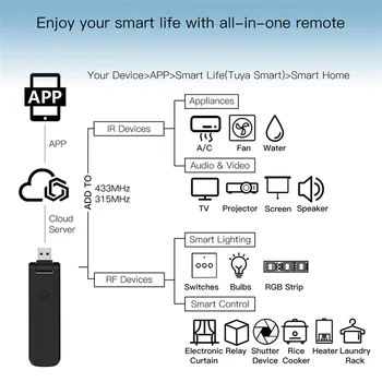 Tuya Infravermelhos wi-Fi Controlador Remoto sem Fio do USB de IR+RF Girar para a TV Ventilador de Mudar o Smart Home da Automatização